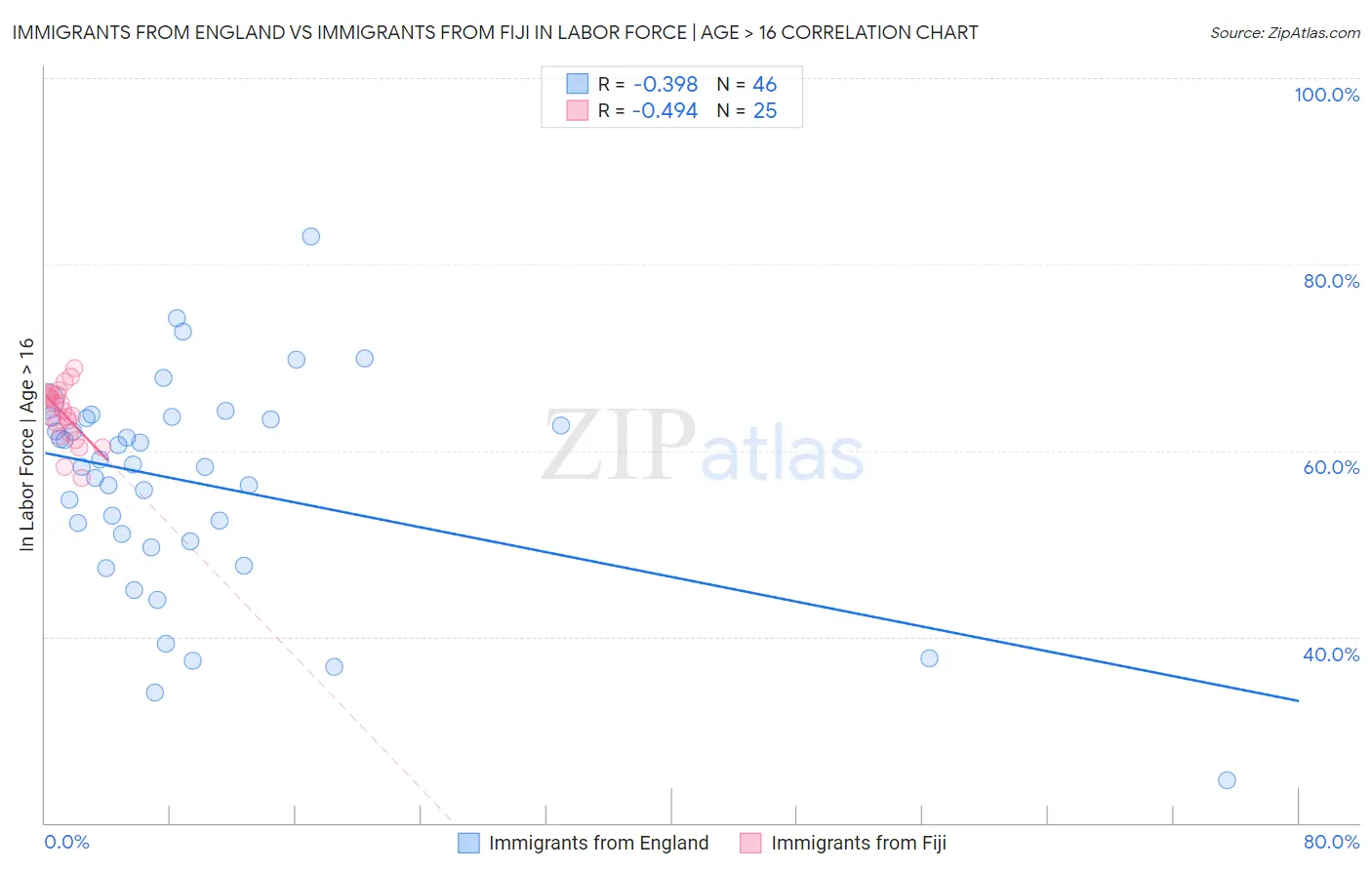 Immigrants from England vs Immigrants from Fiji In Labor Force | Age > 16