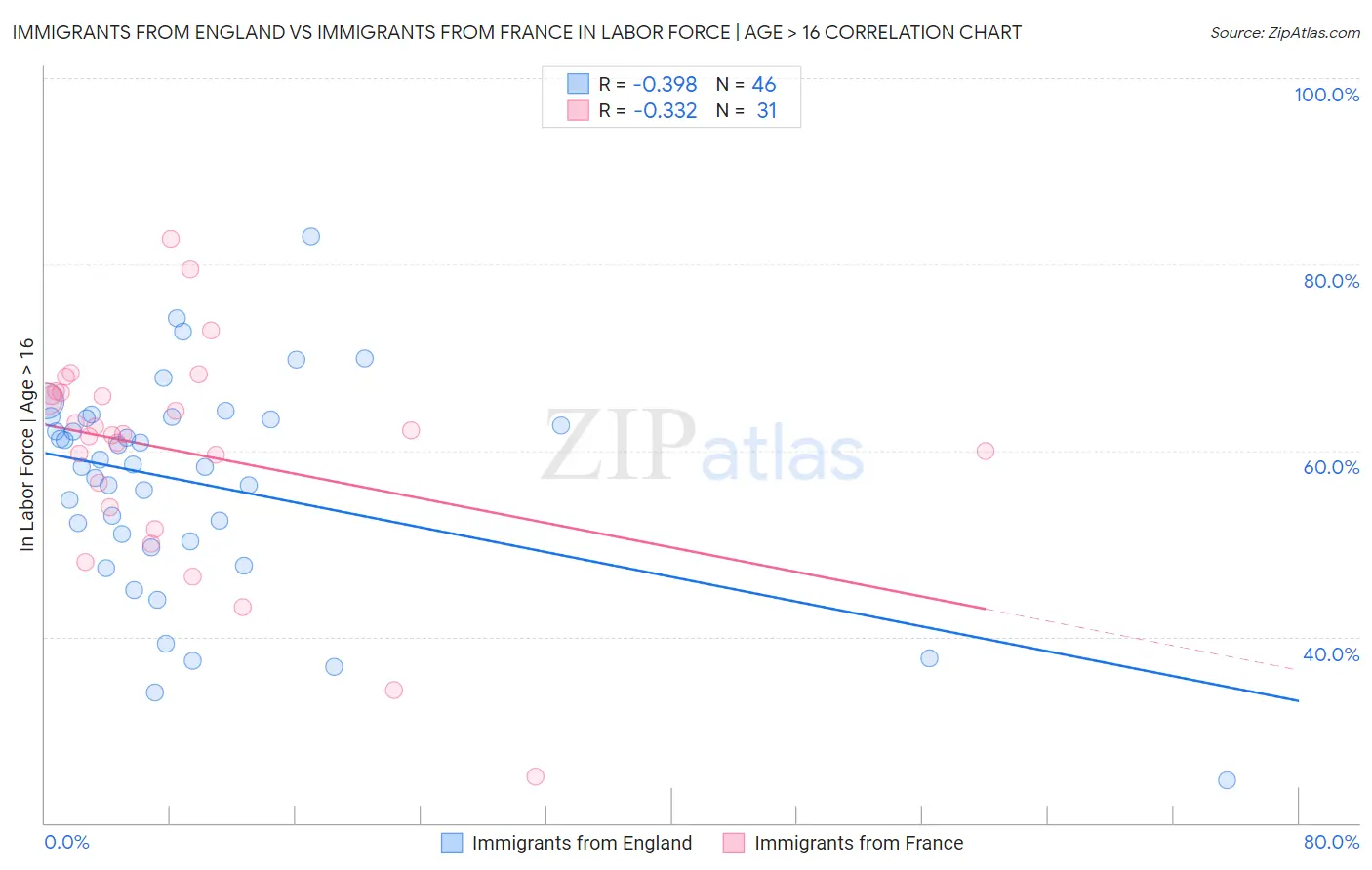 Immigrants from England vs Immigrants from France In Labor Force | Age > 16