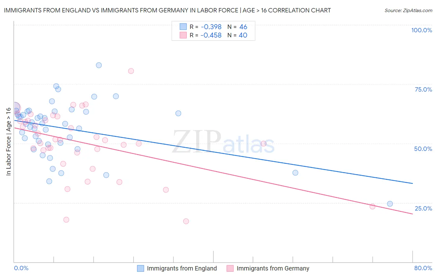 Immigrants from England vs Immigrants from Germany In Labor Force | Age > 16