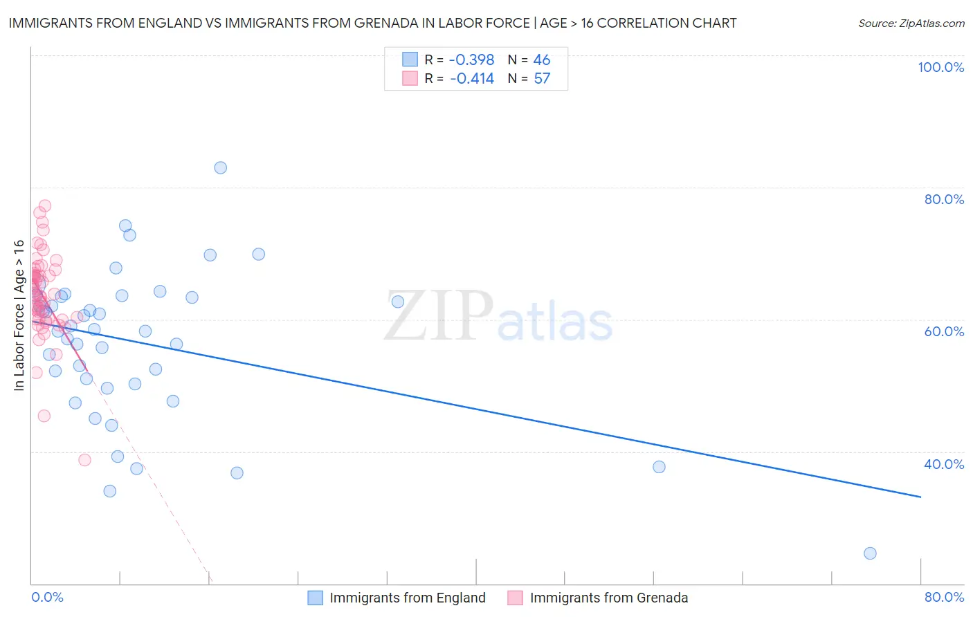 Immigrants from England vs Immigrants from Grenada In Labor Force | Age > 16