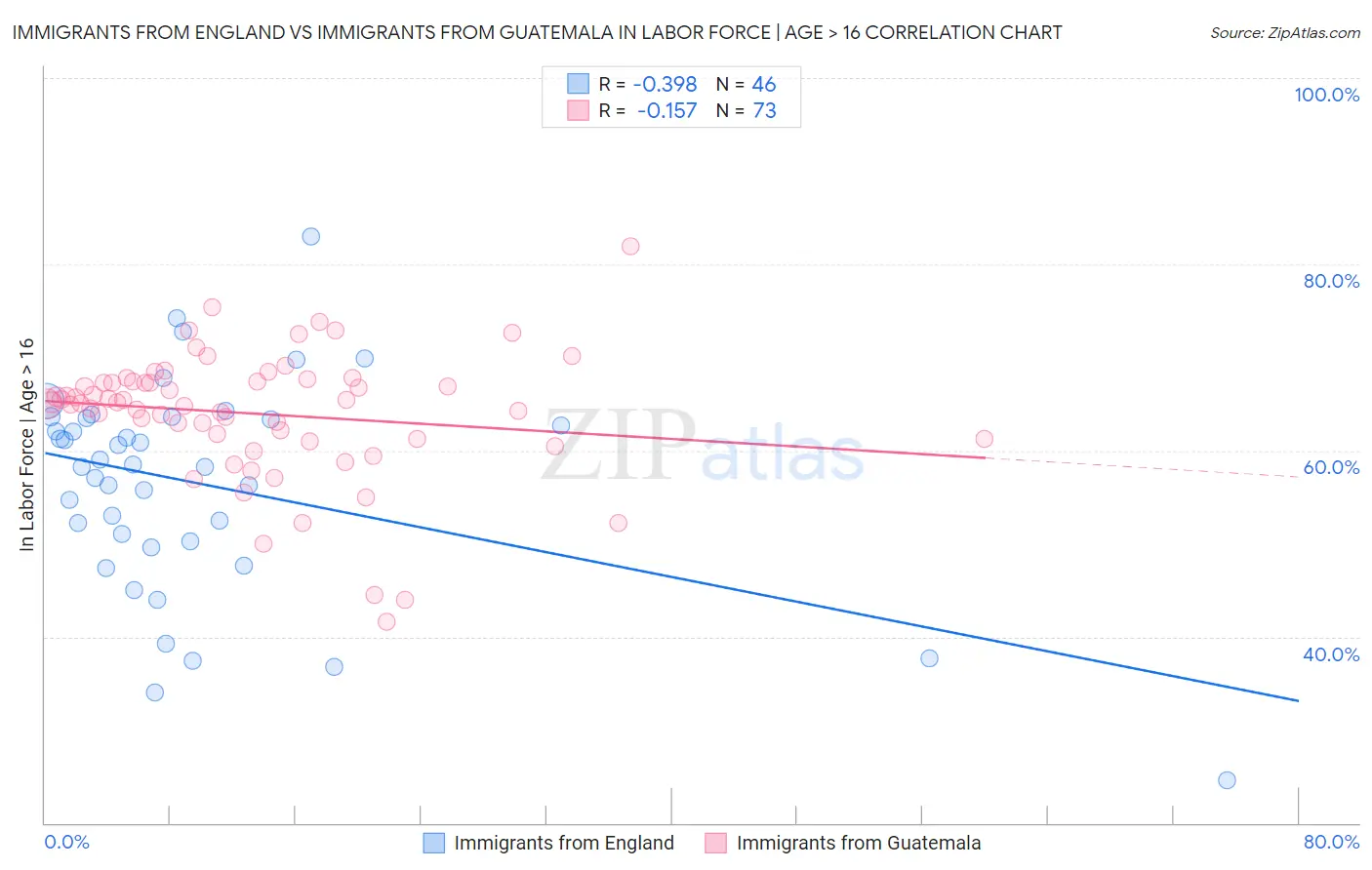 Immigrants from England vs Immigrants from Guatemala In Labor Force | Age > 16