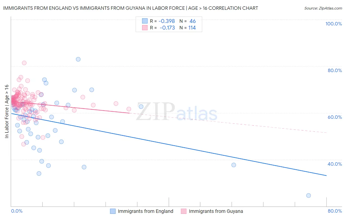 Immigrants from England vs Immigrants from Guyana In Labor Force | Age > 16