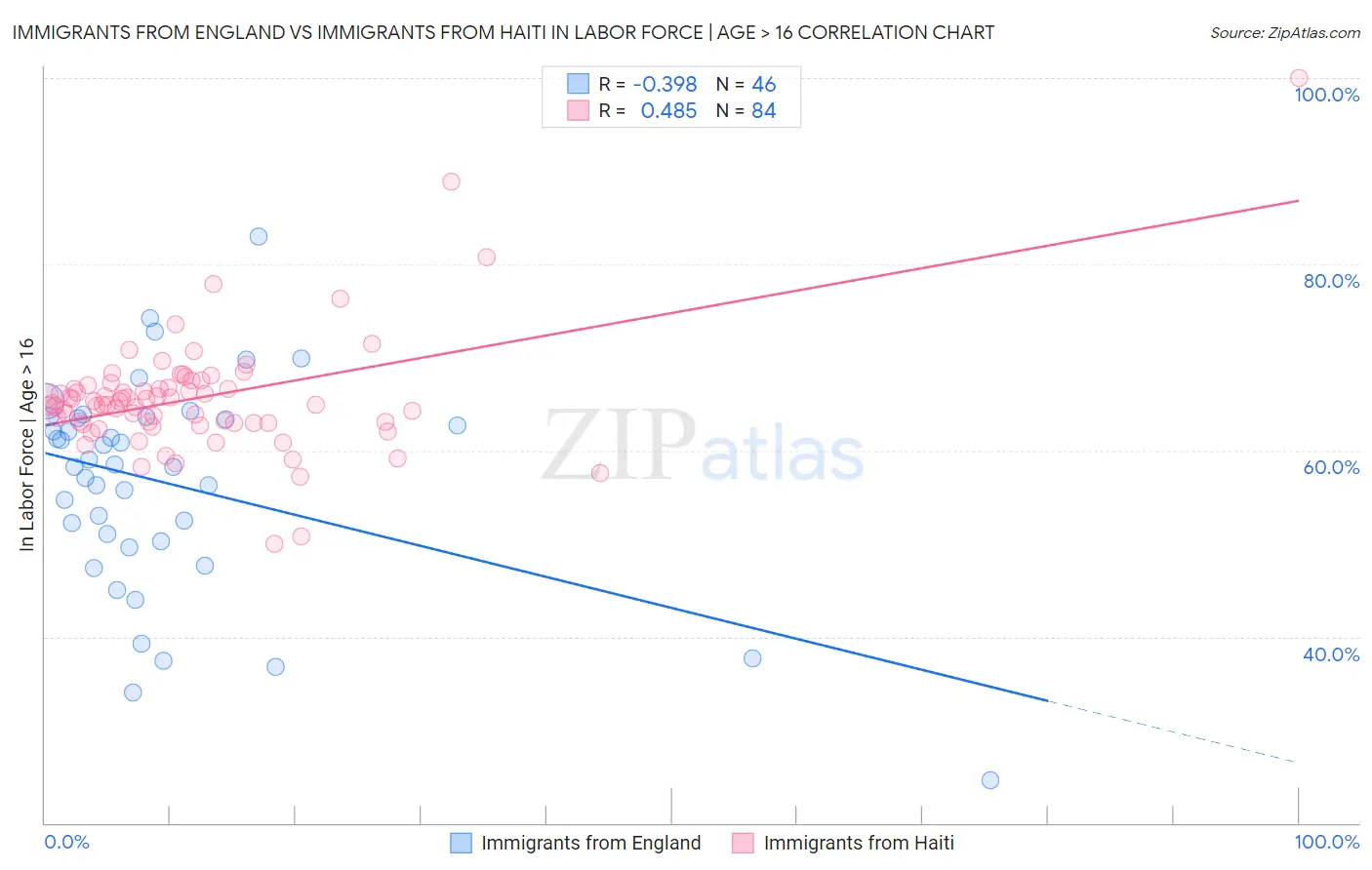 Immigrants from England vs Immigrants from Haiti In Labor Force | Age > 16