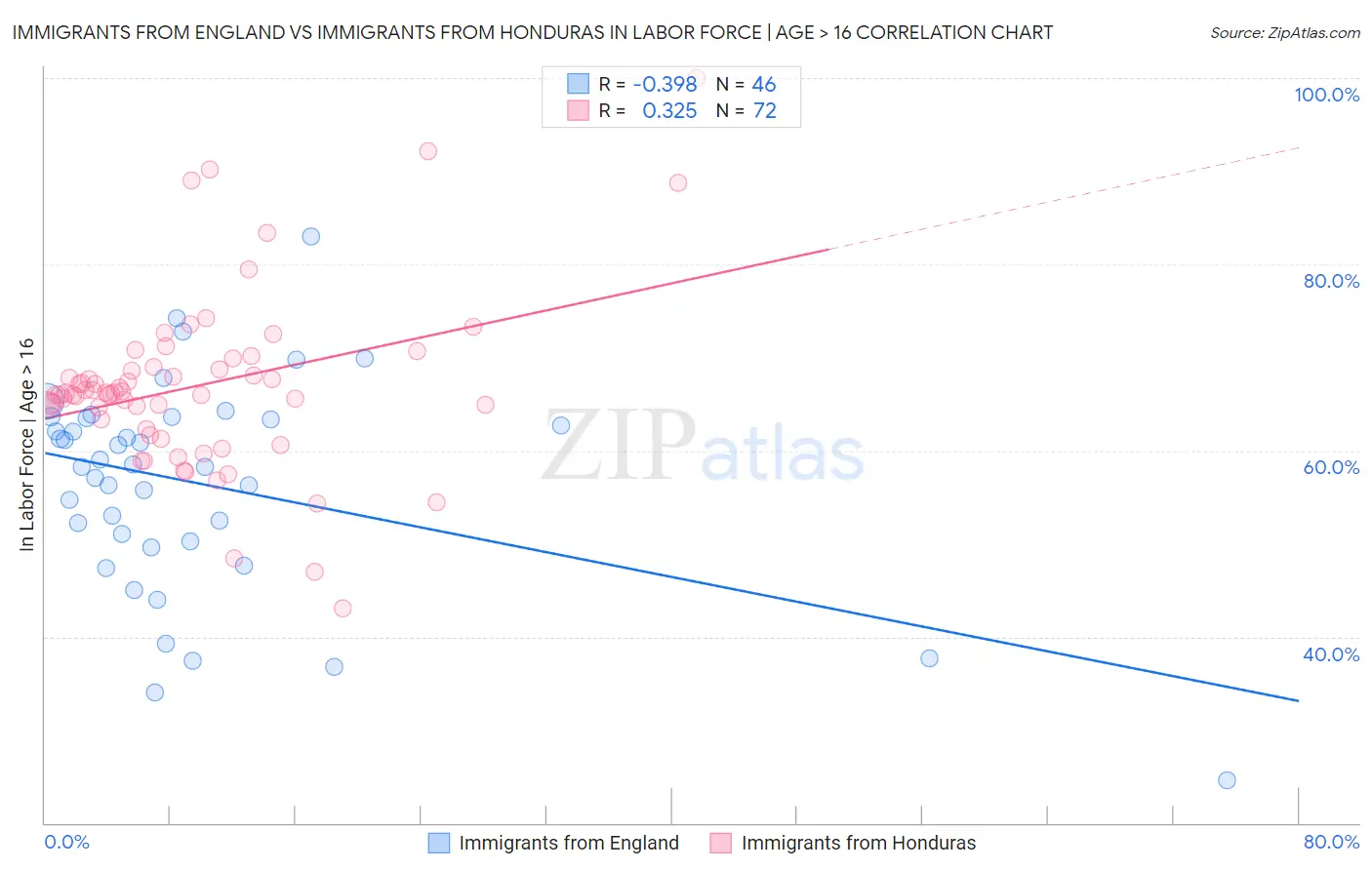 Immigrants from England vs Immigrants from Honduras In Labor Force | Age > 16