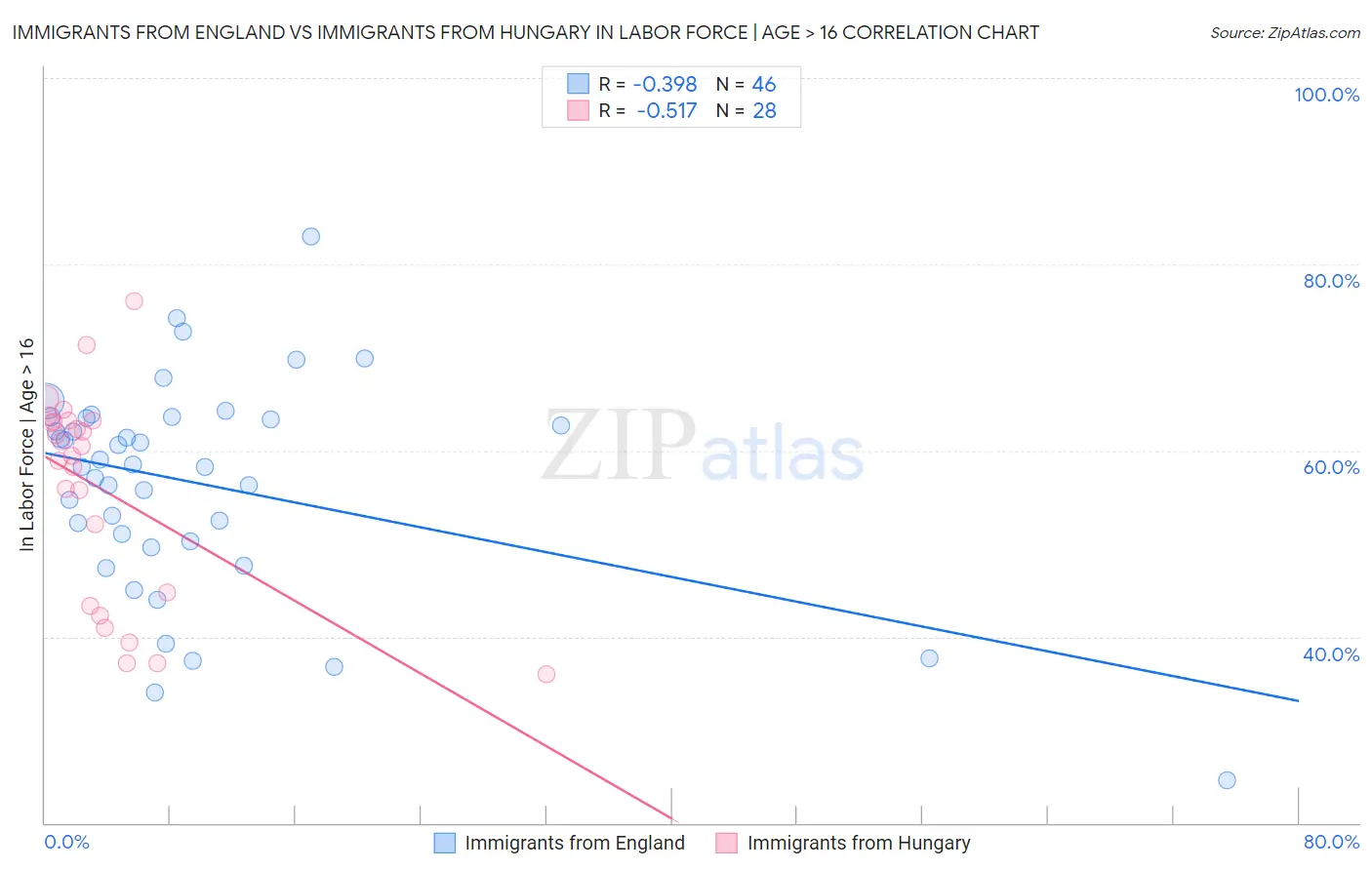 Immigrants from England vs Immigrants from Hungary In Labor Force | Age > 16