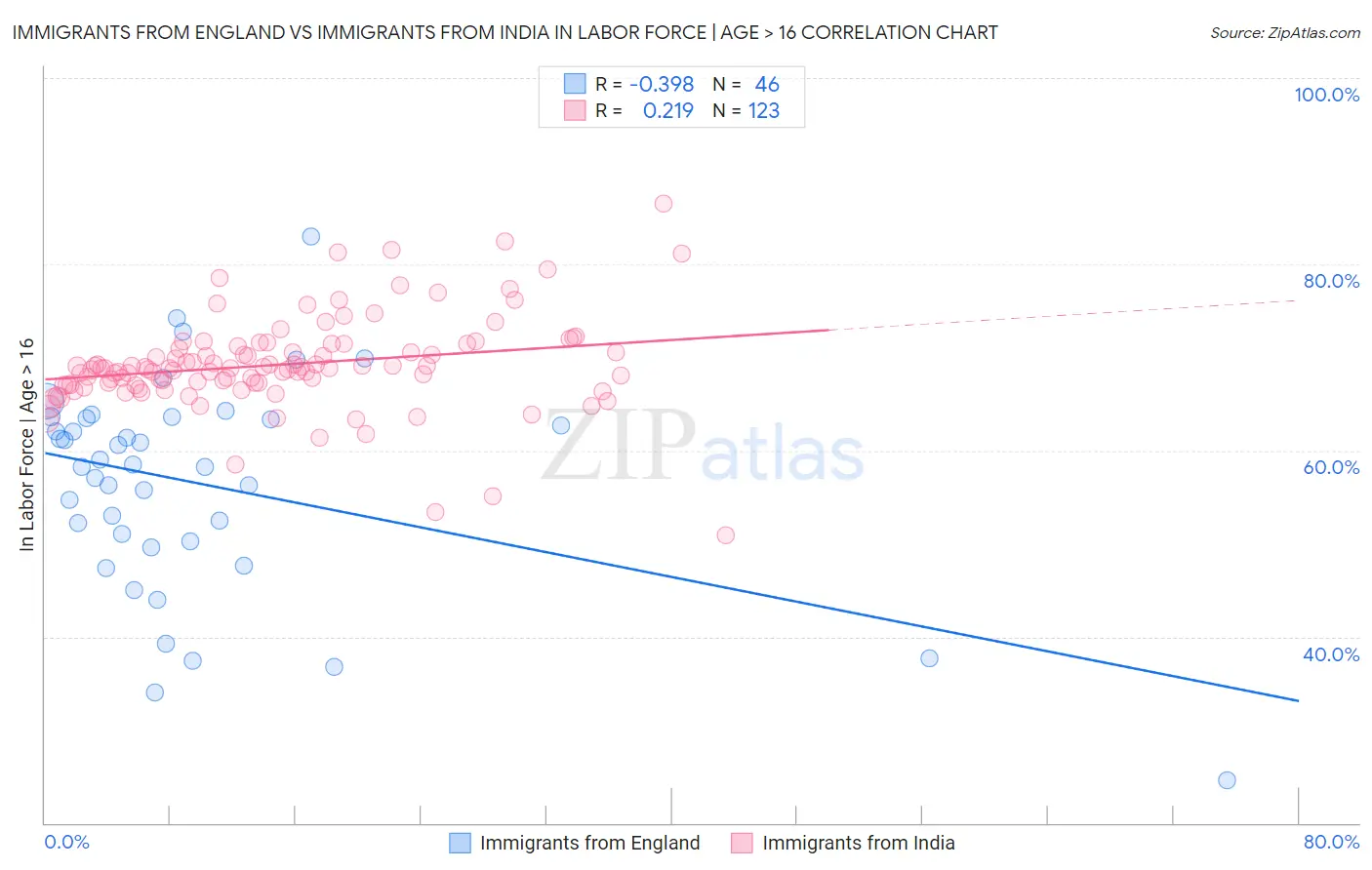 Immigrants from England vs Immigrants from India In Labor Force | Age > 16