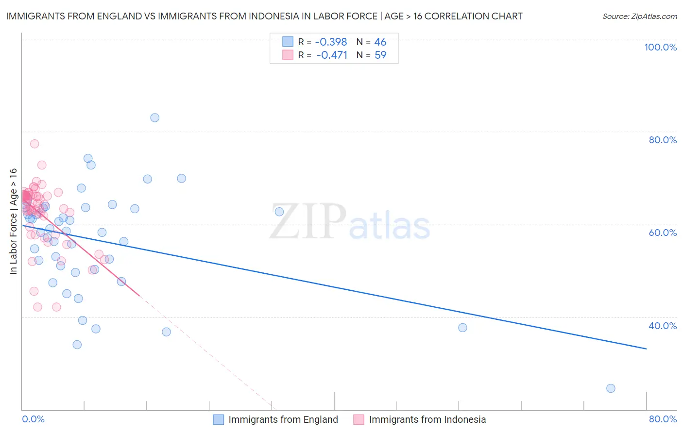 Immigrants from England vs Immigrants from Indonesia In Labor Force | Age > 16