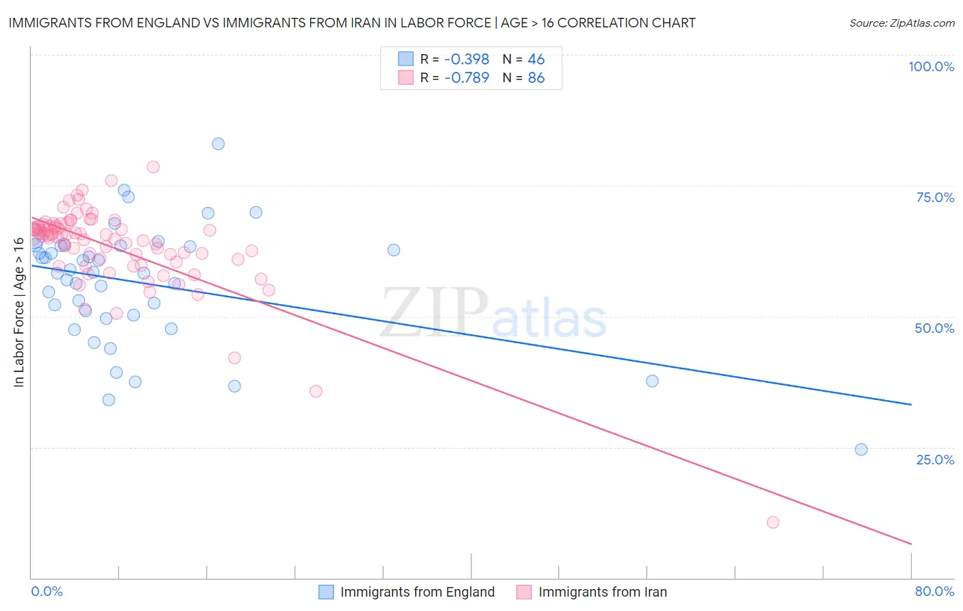 Immigrants from England vs Immigrants from Iran In Labor Force | Age > 16