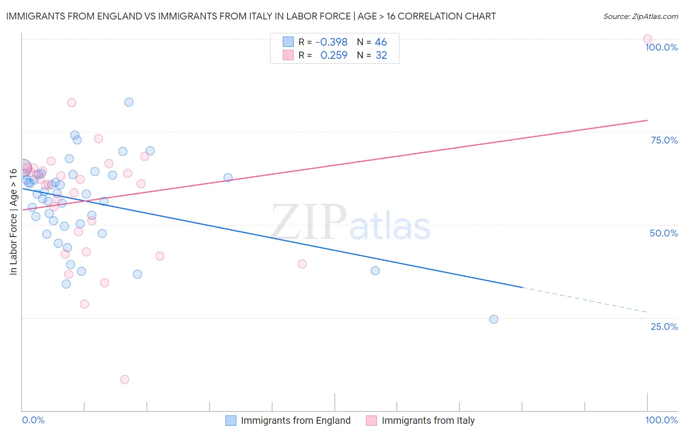 Immigrants from England vs Immigrants from Italy In Labor Force | Age > 16