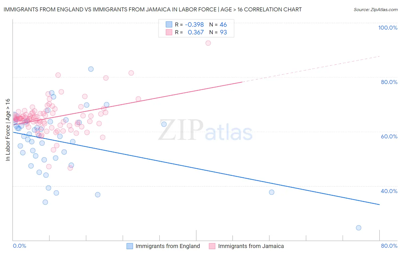Immigrants from England vs Immigrants from Jamaica In Labor Force | Age > 16