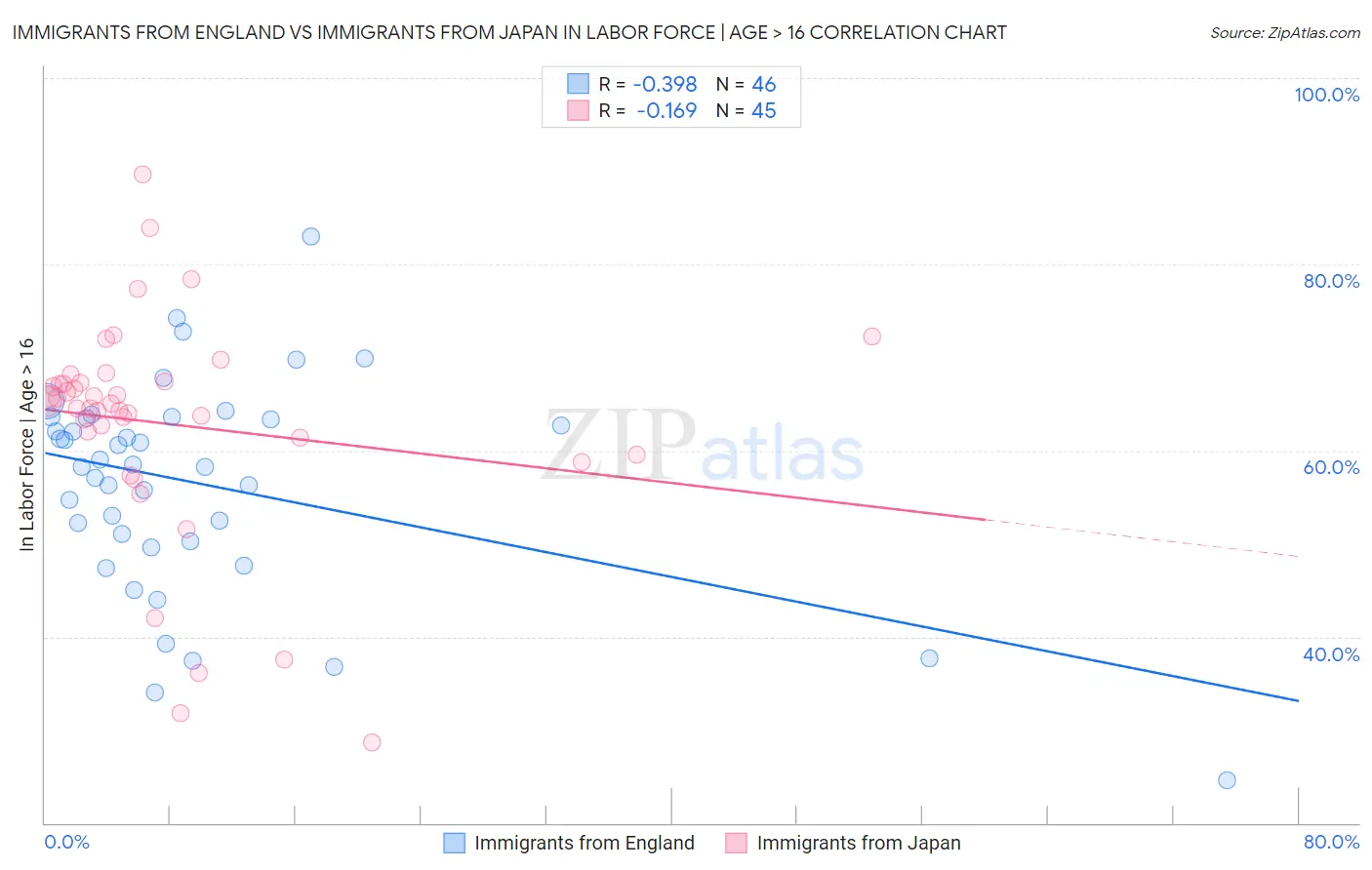 Immigrants from England vs Immigrants from Japan In Labor Force | Age > 16