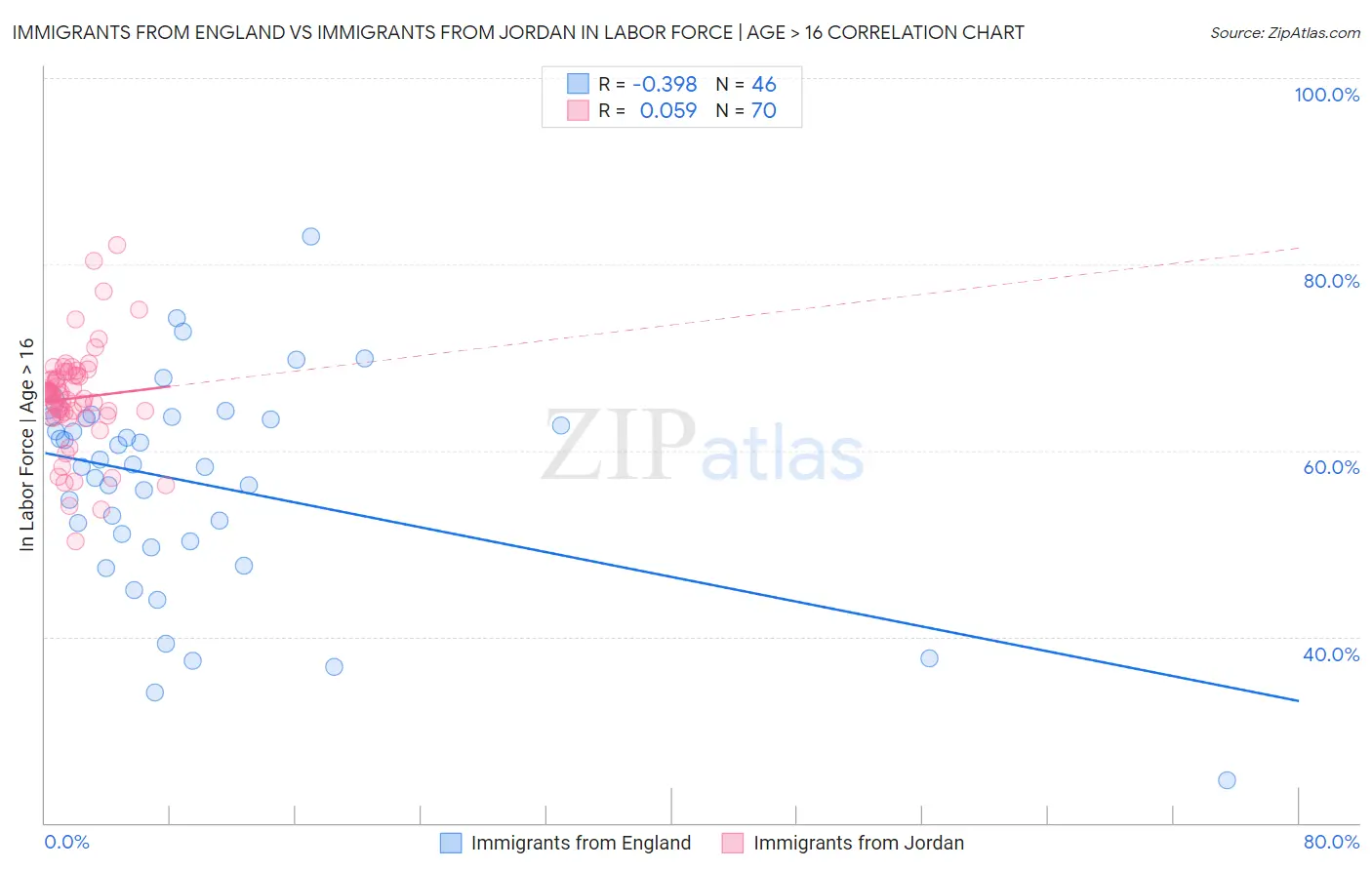 Immigrants from England vs Immigrants from Jordan In Labor Force | Age > 16