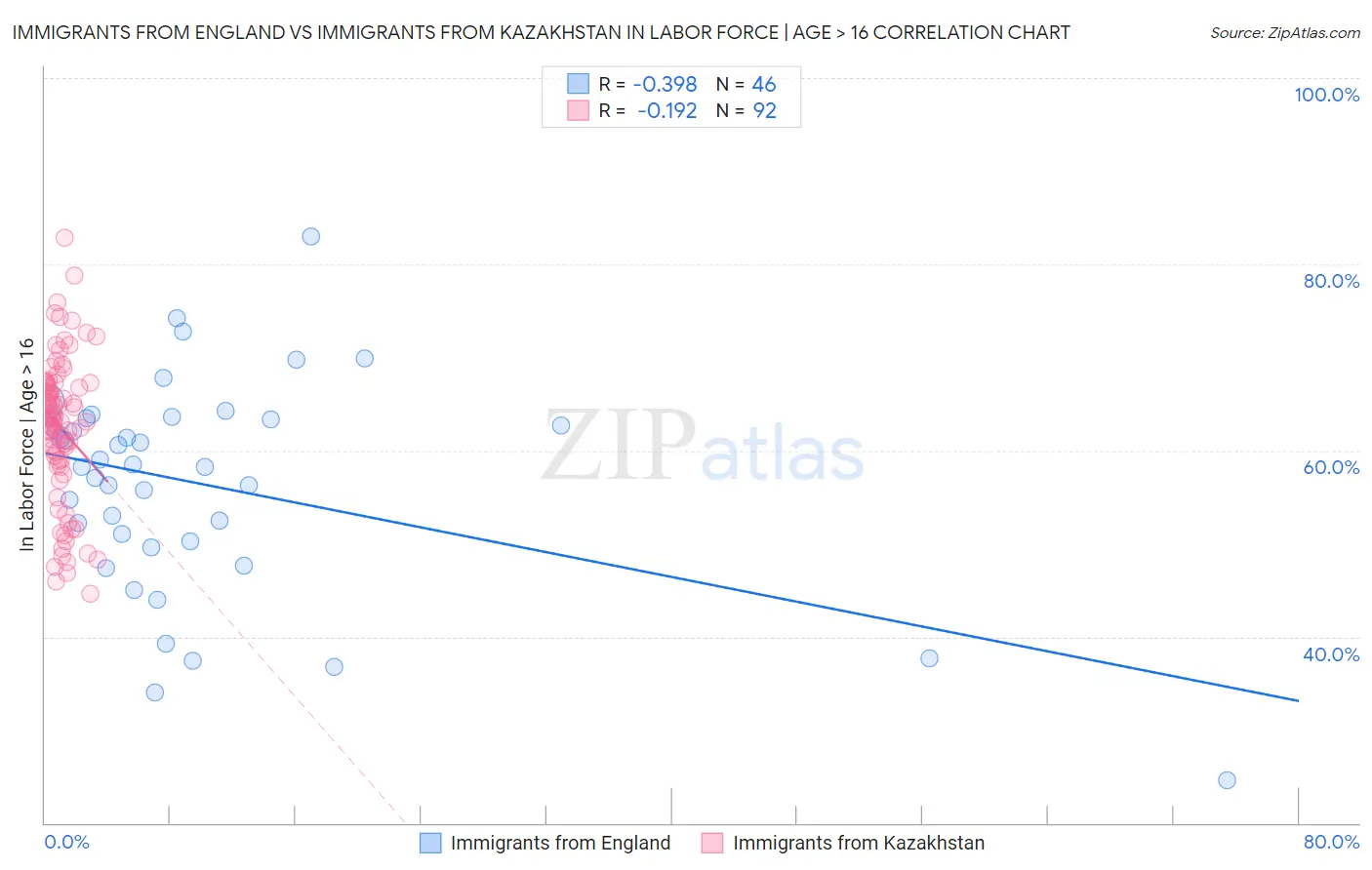 Immigrants from England vs Immigrants from Kazakhstan In Labor Force | Age > 16