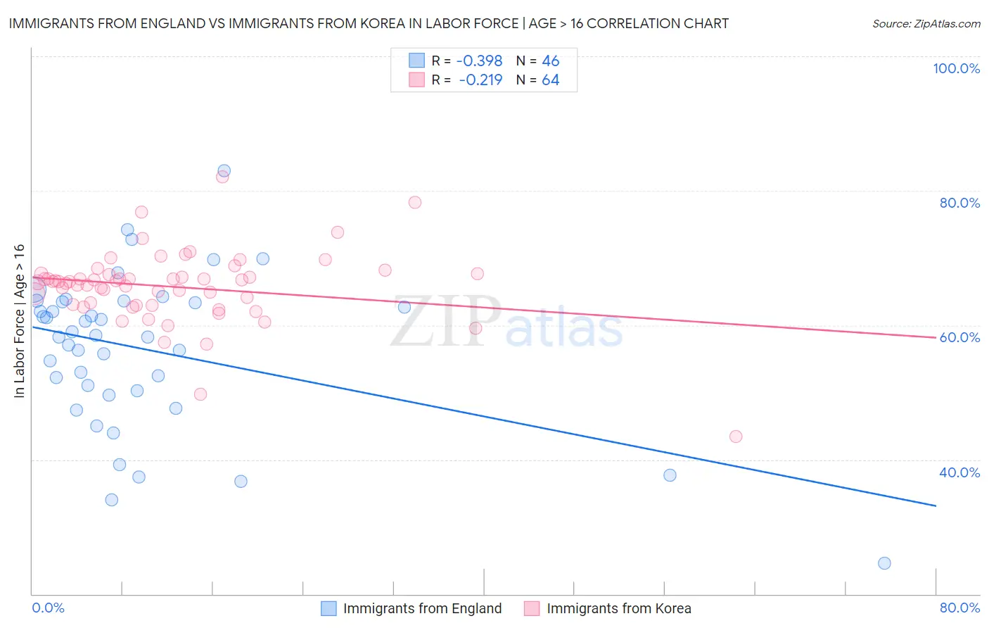 Immigrants from England vs Immigrants from Korea In Labor Force | Age > 16