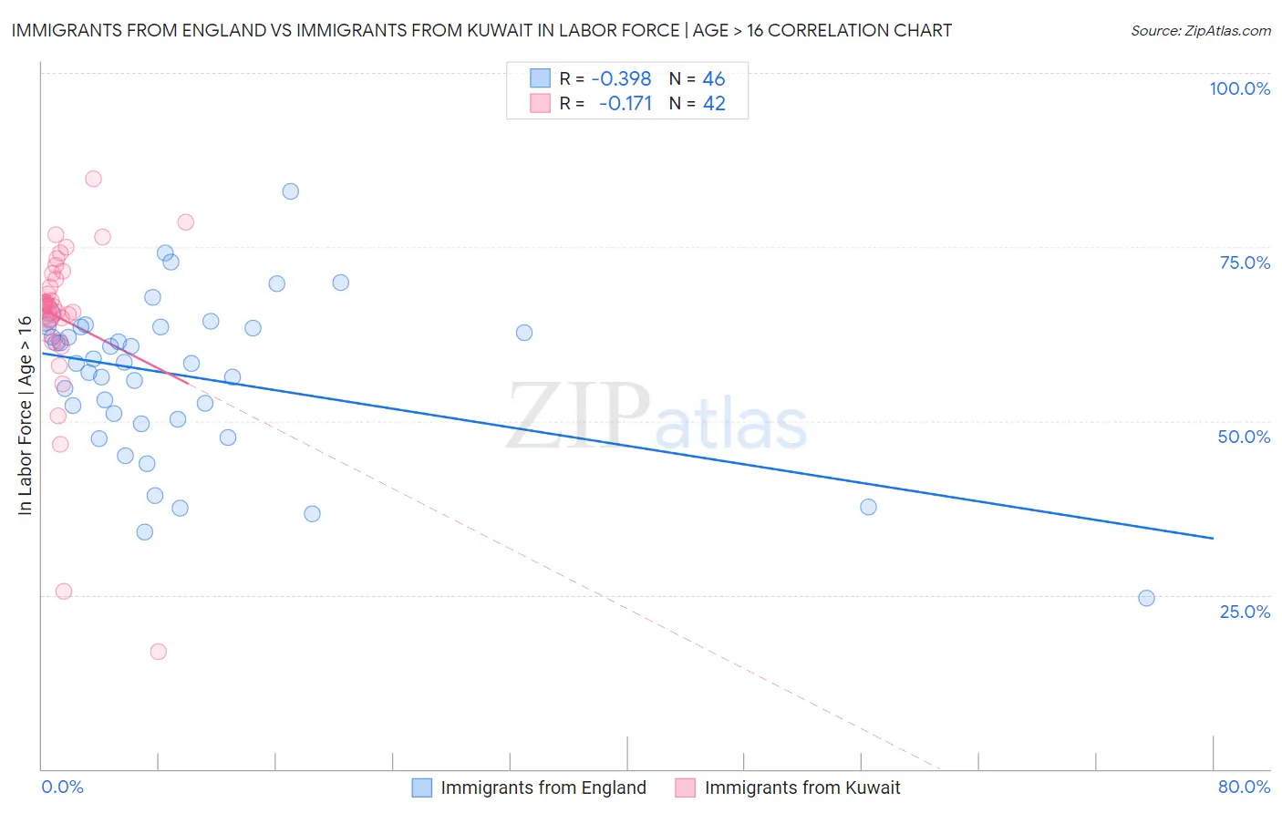 Immigrants from England vs Immigrants from Kuwait In Labor Force | Age > 16