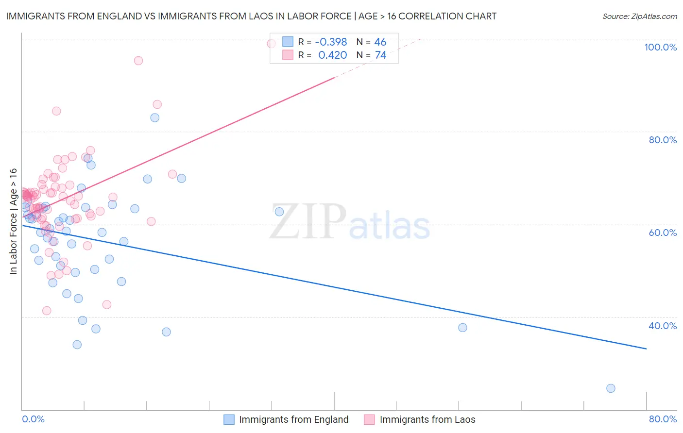 Immigrants from England vs Immigrants from Laos In Labor Force | Age > 16