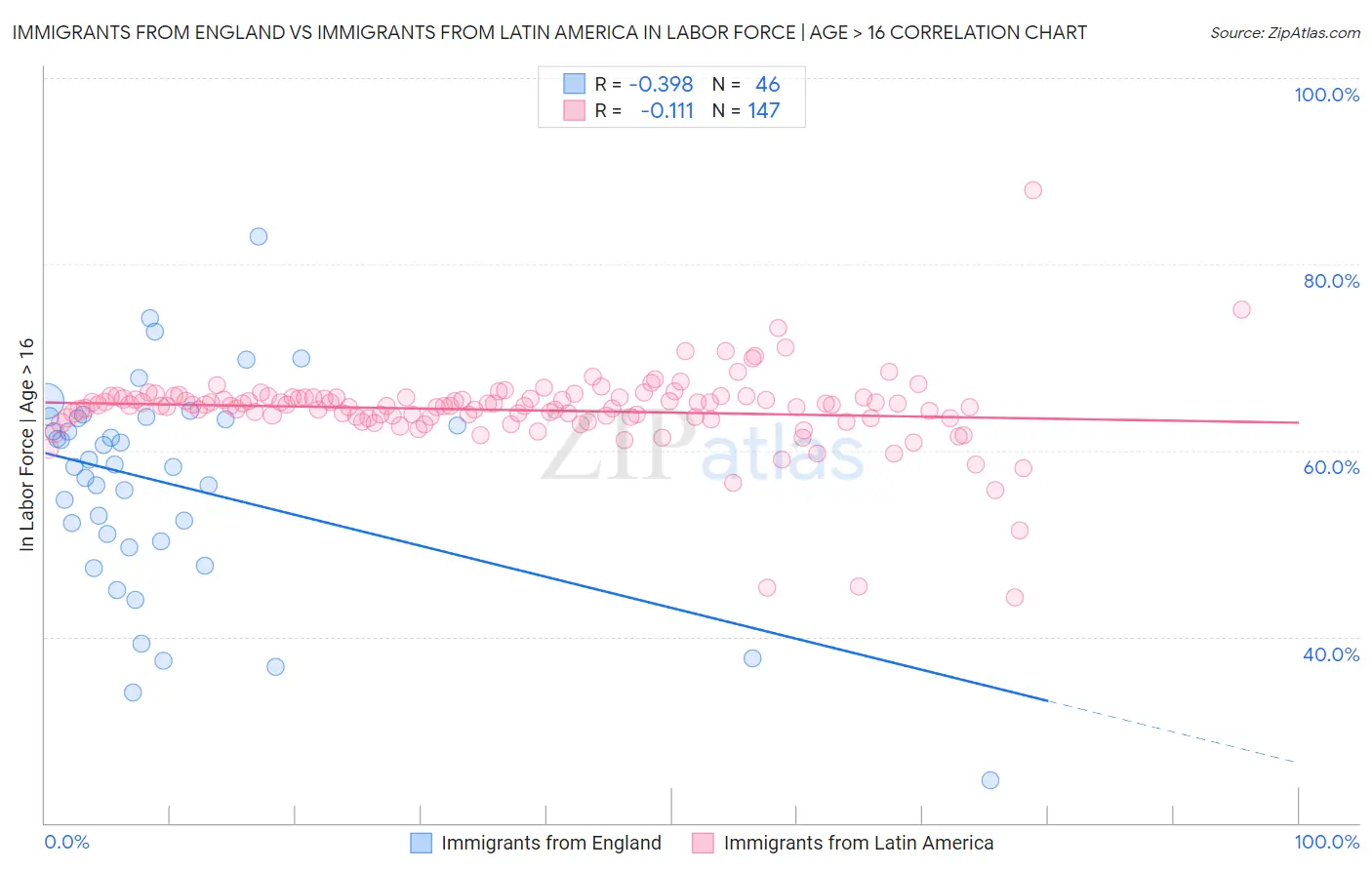 Immigrants from England vs Immigrants from Latin America In Labor Force | Age > 16