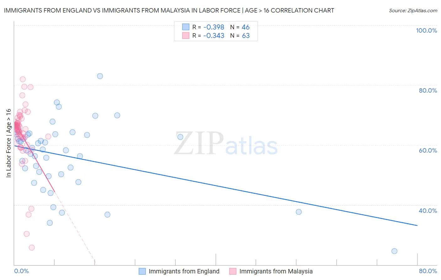 Immigrants from England vs Immigrants from Malaysia In Labor Force | Age > 16