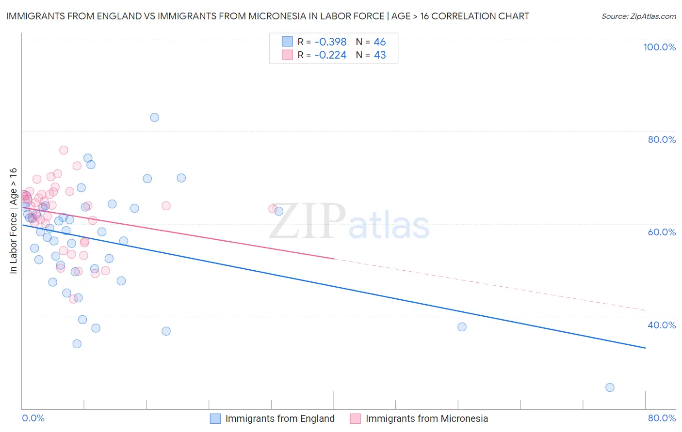 Immigrants from England vs Immigrants from Micronesia In Labor Force | Age > 16