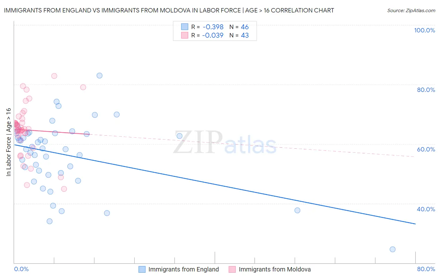 Immigrants from England vs Immigrants from Moldova In Labor Force | Age > 16