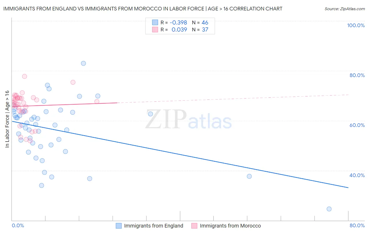 Immigrants from England vs Immigrants from Morocco In Labor Force | Age > 16