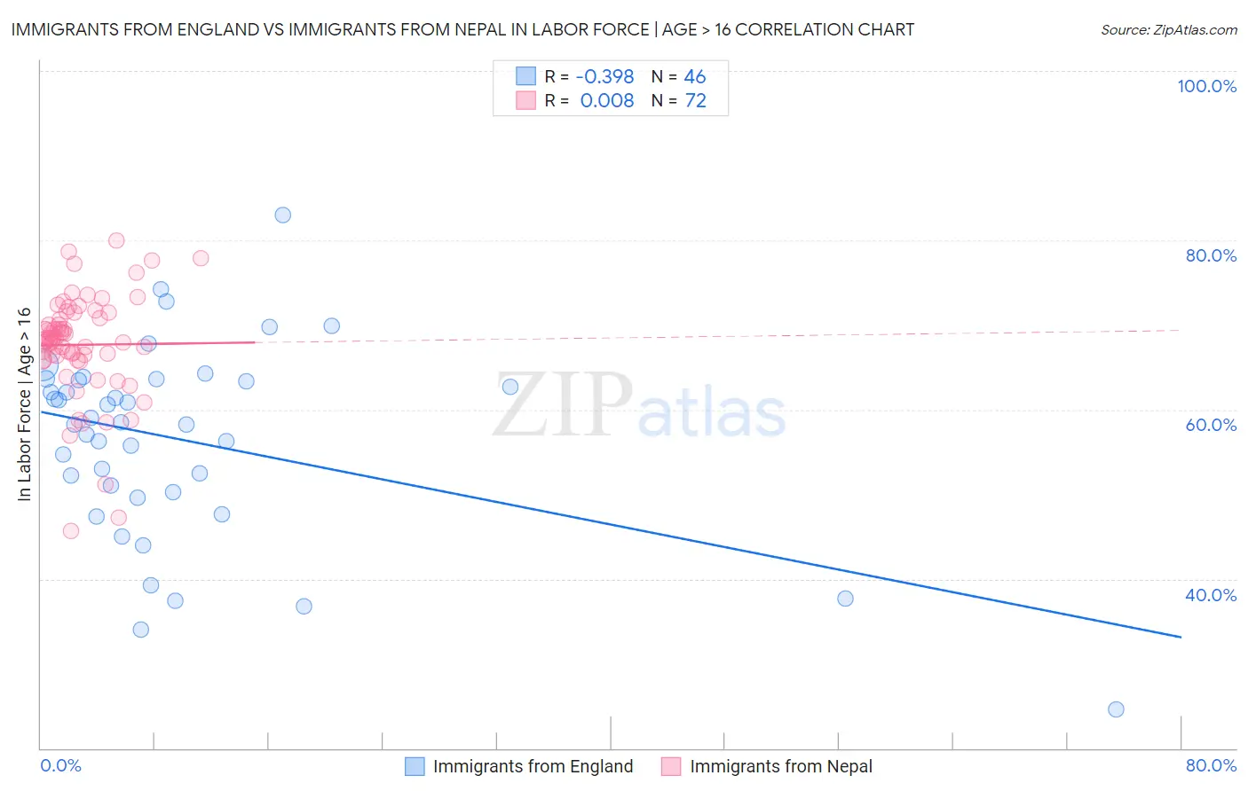 Immigrants from England vs Immigrants from Nepal In Labor Force | Age > 16
