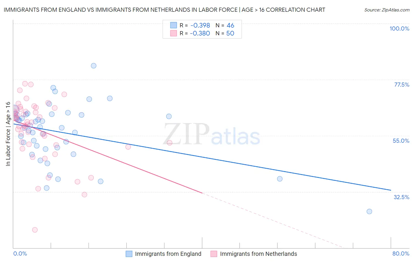 Immigrants from England vs Immigrants from Netherlands In Labor Force | Age > 16
