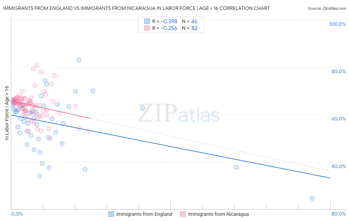 Immigrants from England vs Immigrants from Nicaragua In Labor Force | Age > 16