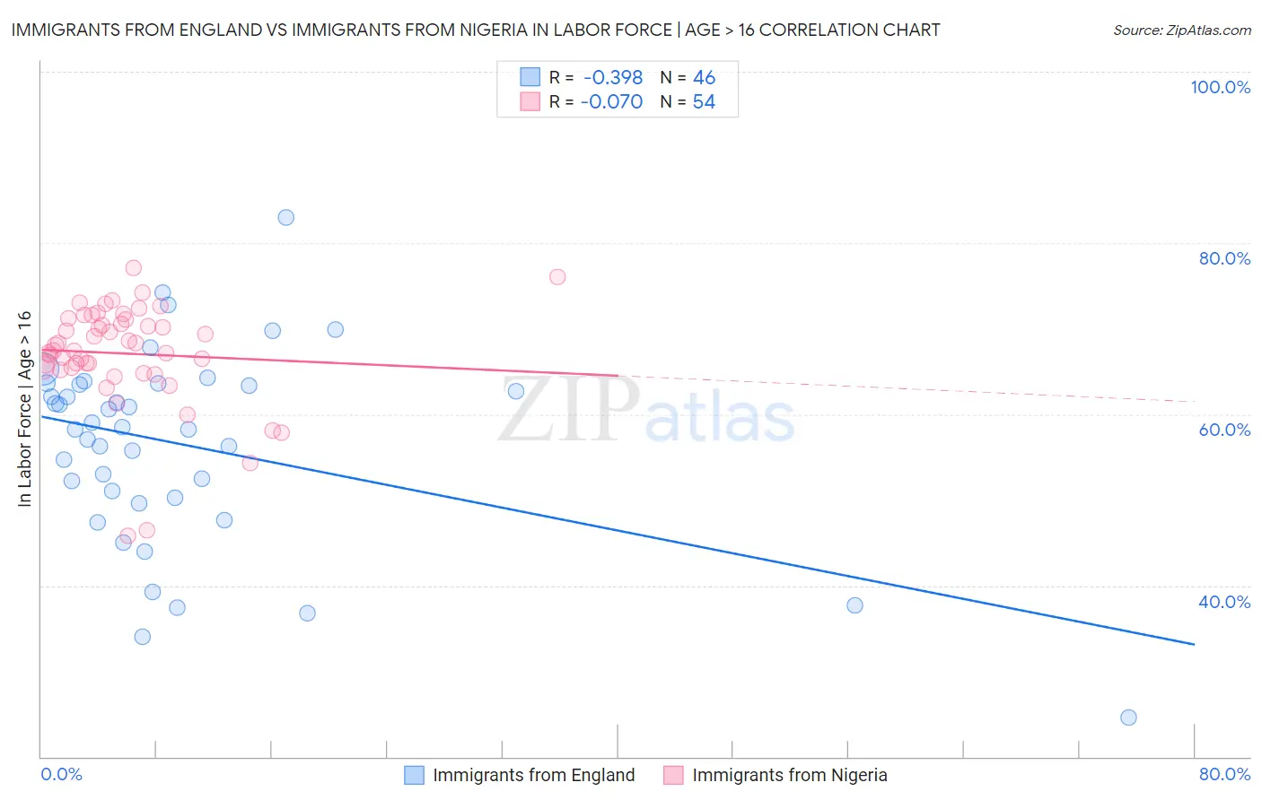 Immigrants from England vs Immigrants from Nigeria In Labor Force | Age > 16