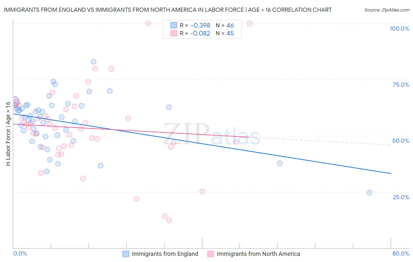 Immigrants from England vs Immigrants from North America In Labor Force | Age > 16