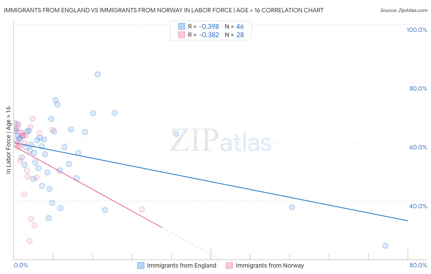 Immigrants from England vs Immigrants from Norway In Labor Force | Age > 16