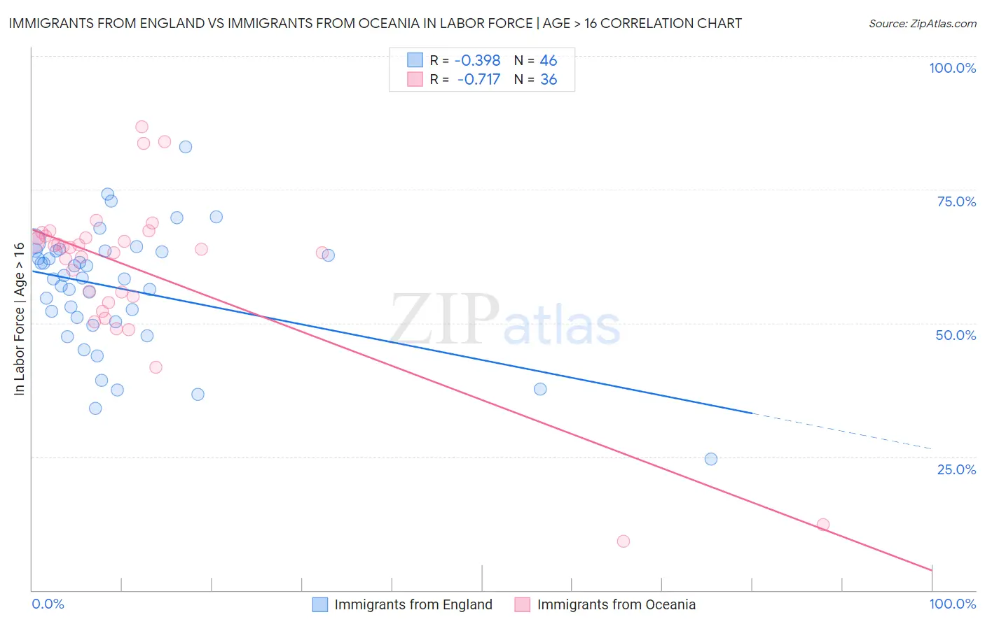 Immigrants from England vs Immigrants from Oceania In Labor Force | Age > 16