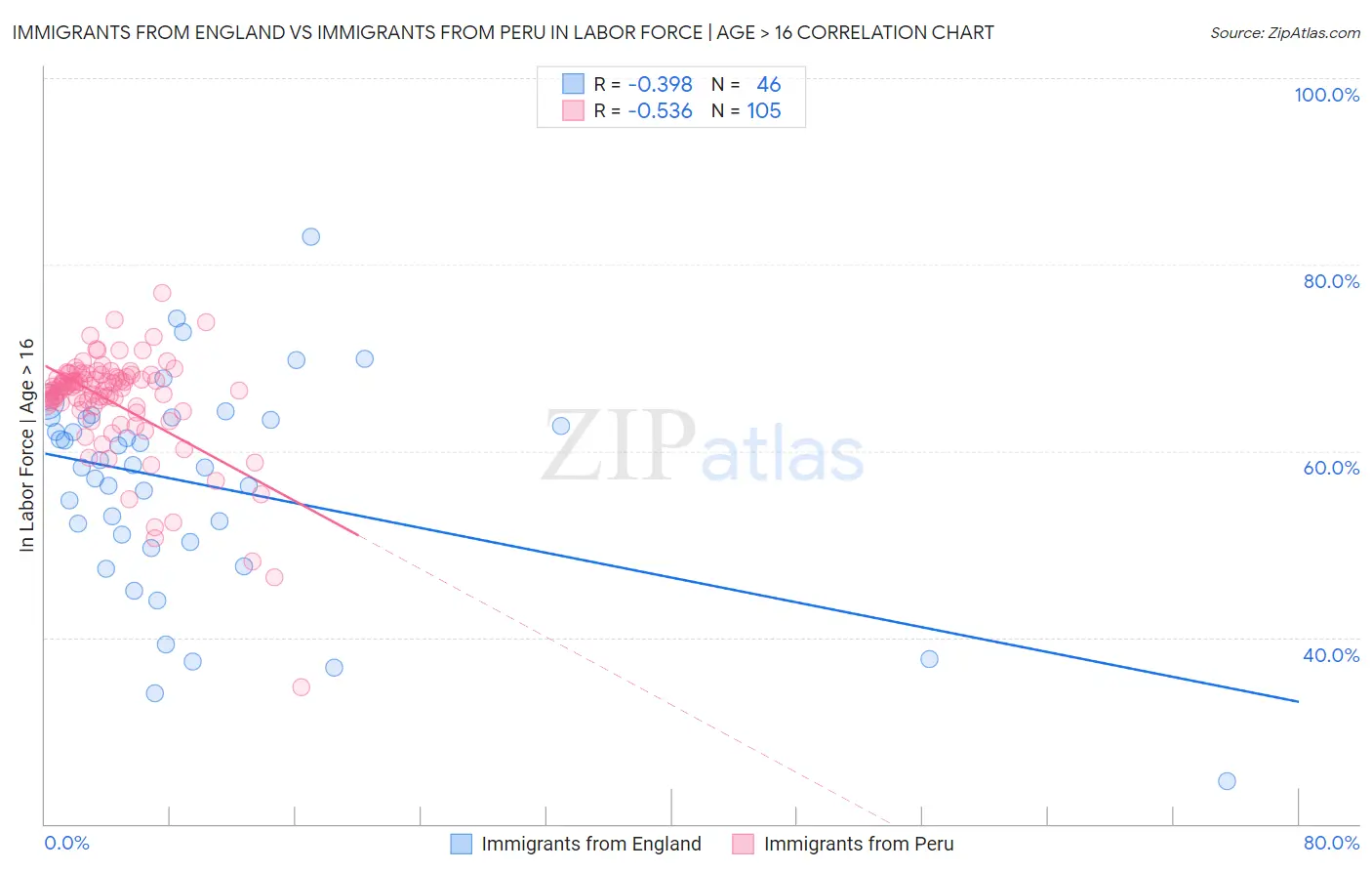 Immigrants from England vs Immigrants from Peru In Labor Force | Age > 16