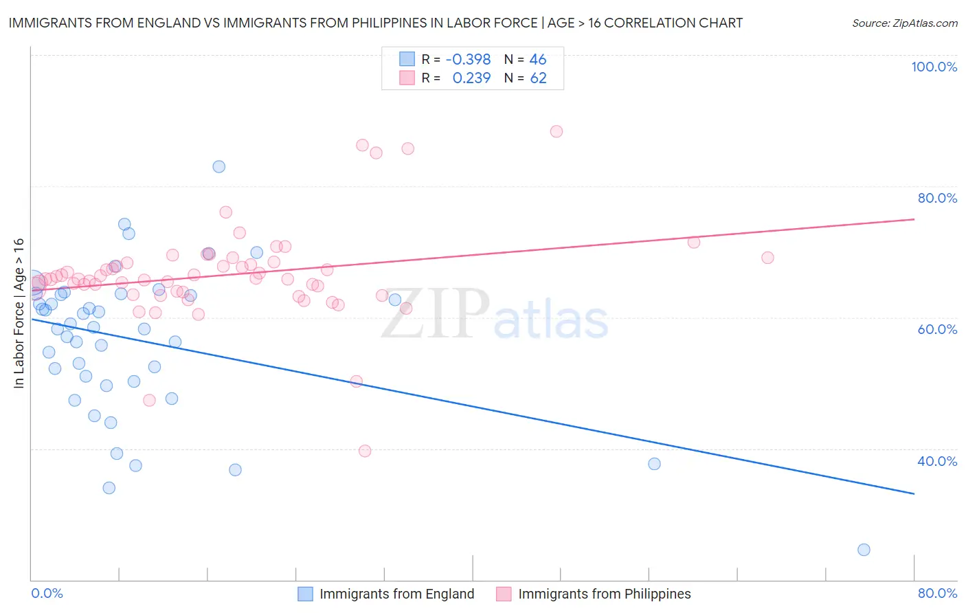 Immigrants from England vs Immigrants from Philippines In Labor Force | Age > 16