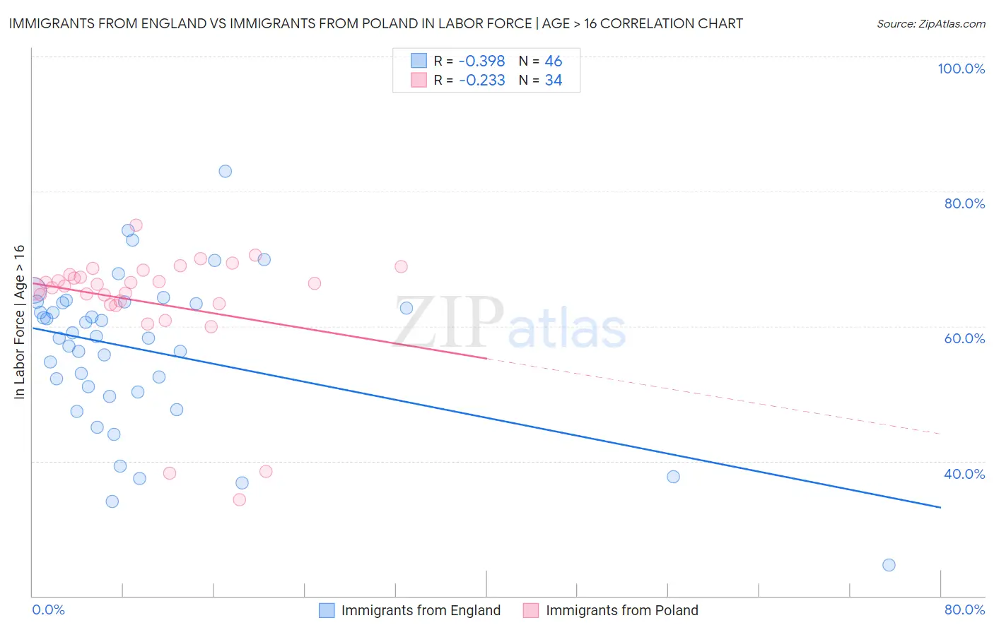 Immigrants from England vs Immigrants from Poland In Labor Force | Age > 16