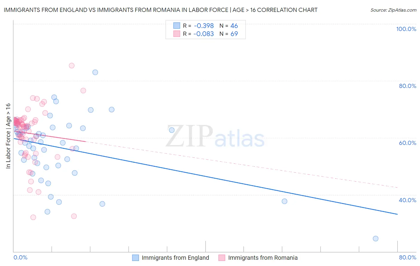 Immigrants from England vs Immigrants from Romania In Labor Force | Age > 16