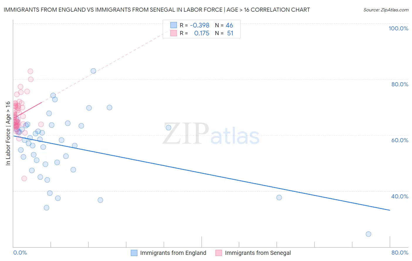 Immigrants from England vs Immigrants from Senegal In Labor Force | Age > 16