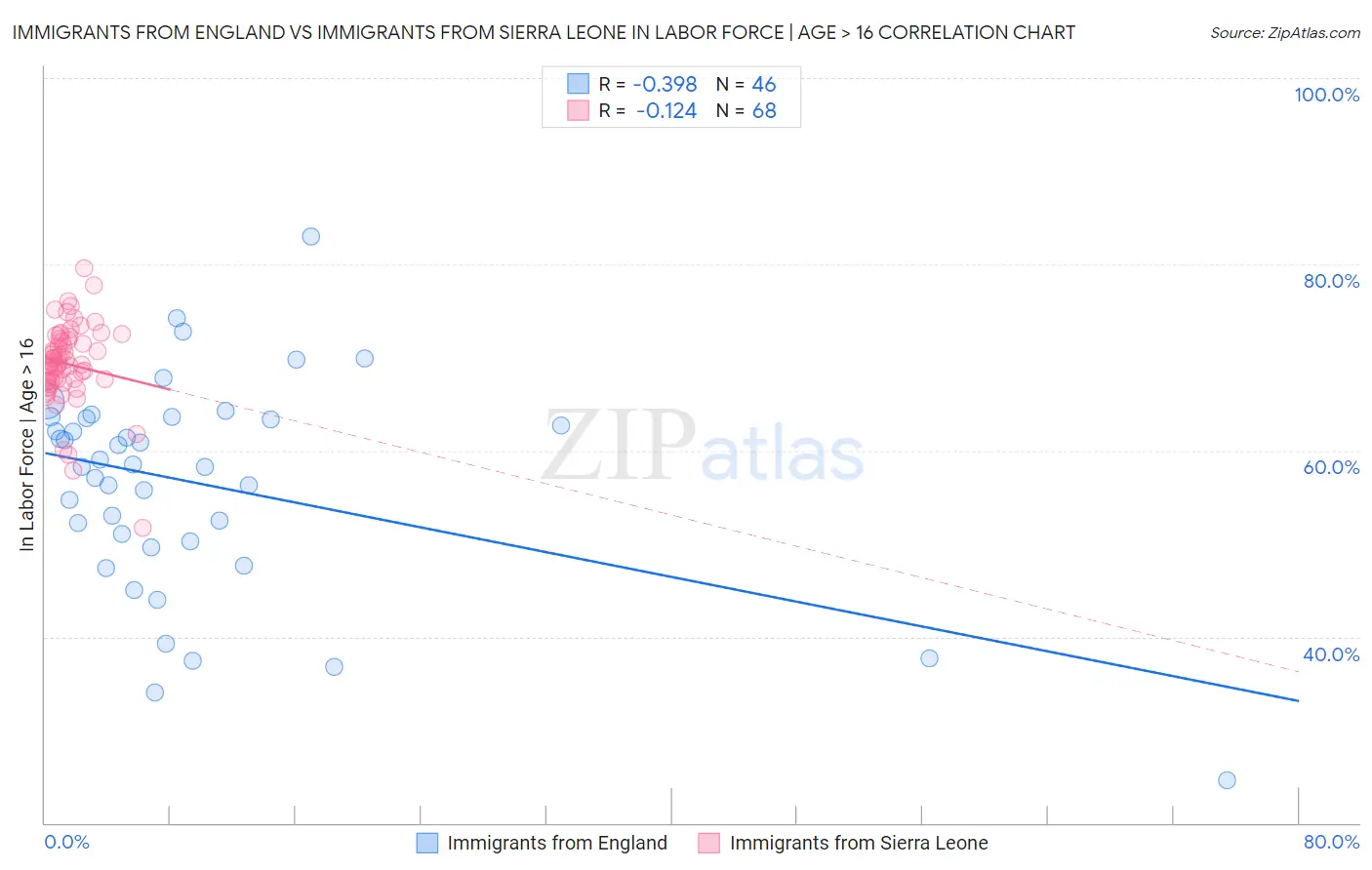 Immigrants from England vs Immigrants from Sierra Leone In Labor Force | Age > 16
