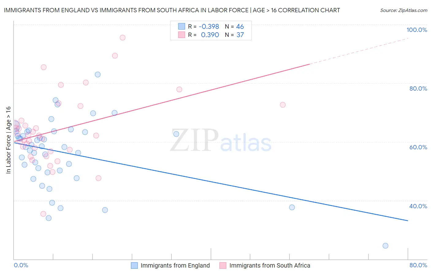 Immigrants from England vs Immigrants from South Africa In Labor Force | Age > 16