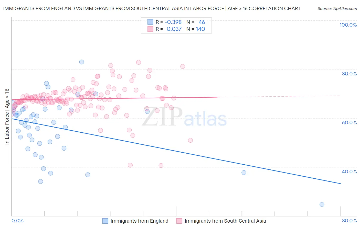 Immigrants from England vs Immigrants from South Central Asia In Labor Force | Age > 16