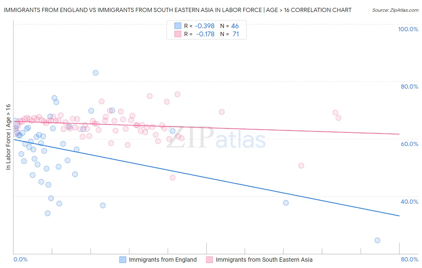 Immigrants from England vs Immigrants from South Eastern Asia In Labor Force | Age > 16