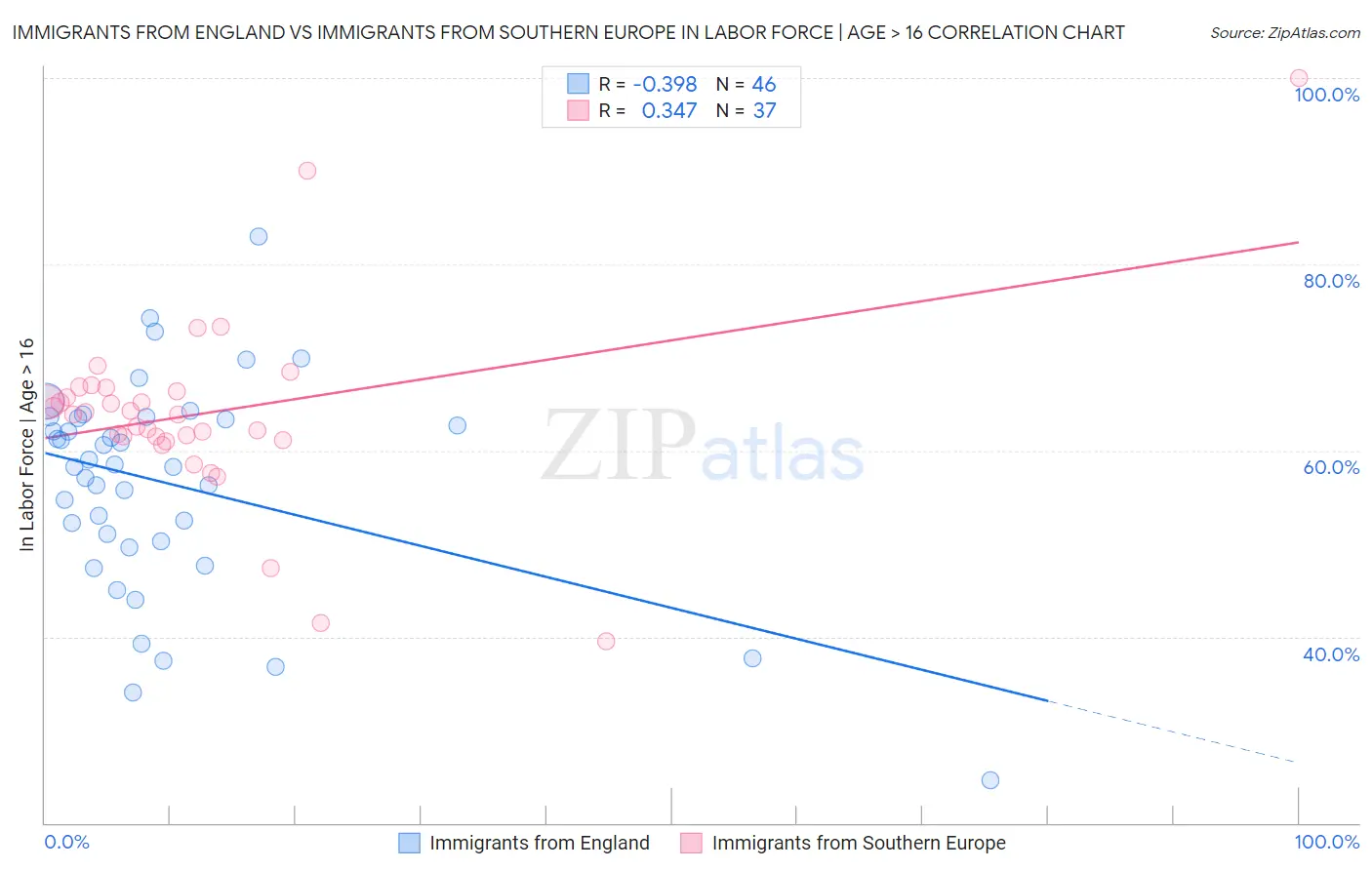 Immigrants from England vs Immigrants from Southern Europe In Labor Force | Age > 16