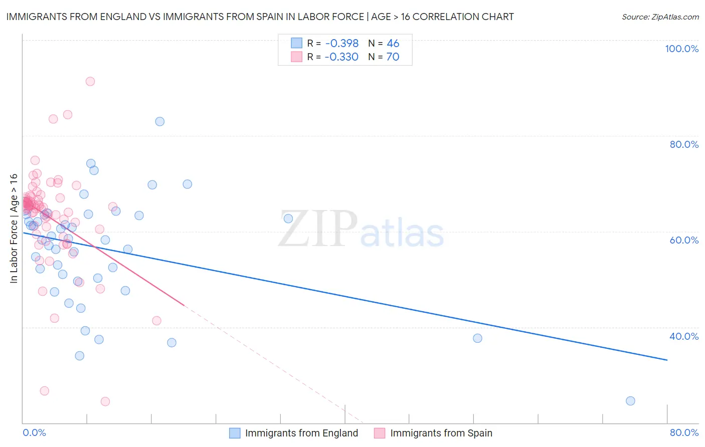 Immigrants from England vs Immigrants from Spain In Labor Force | Age > 16