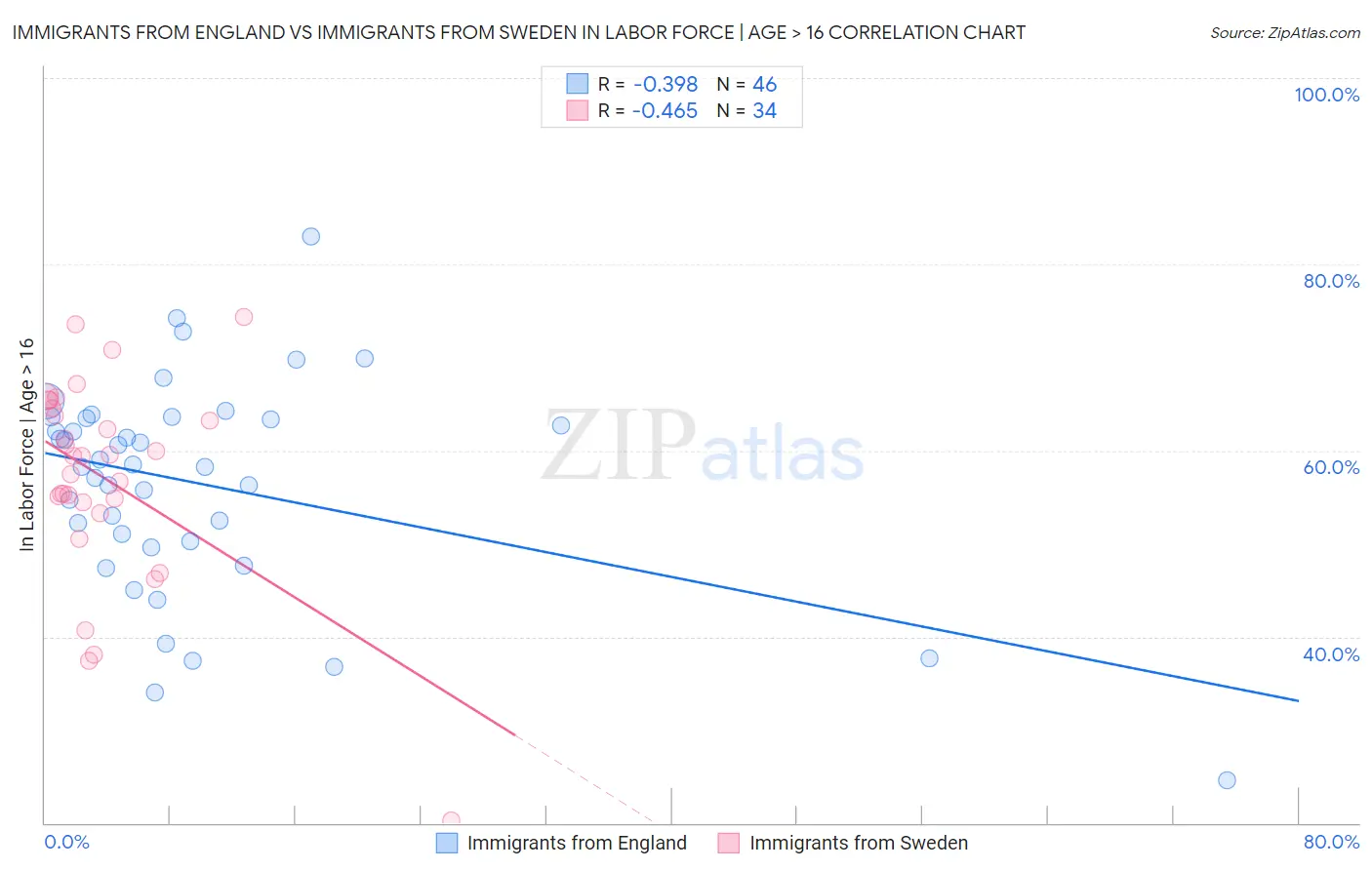 Immigrants from England vs Immigrants from Sweden In Labor Force | Age > 16