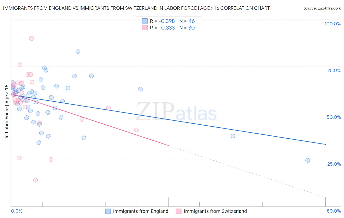 Immigrants from England vs Immigrants from Switzerland In Labor Force | Age > 16