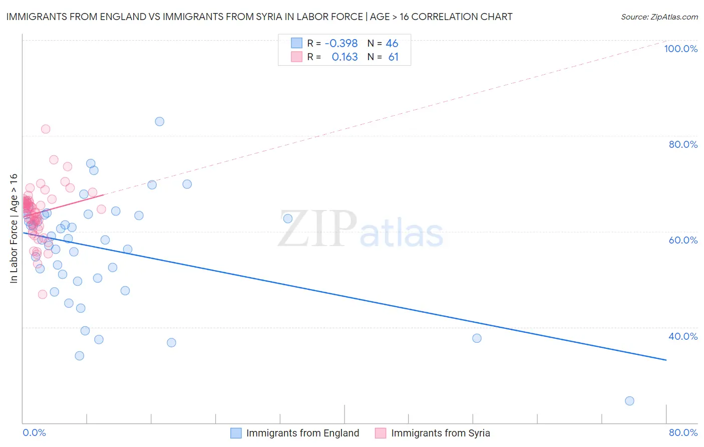 Immigrants from England vs Immigrants from Syria In Labor Force | Age > 16