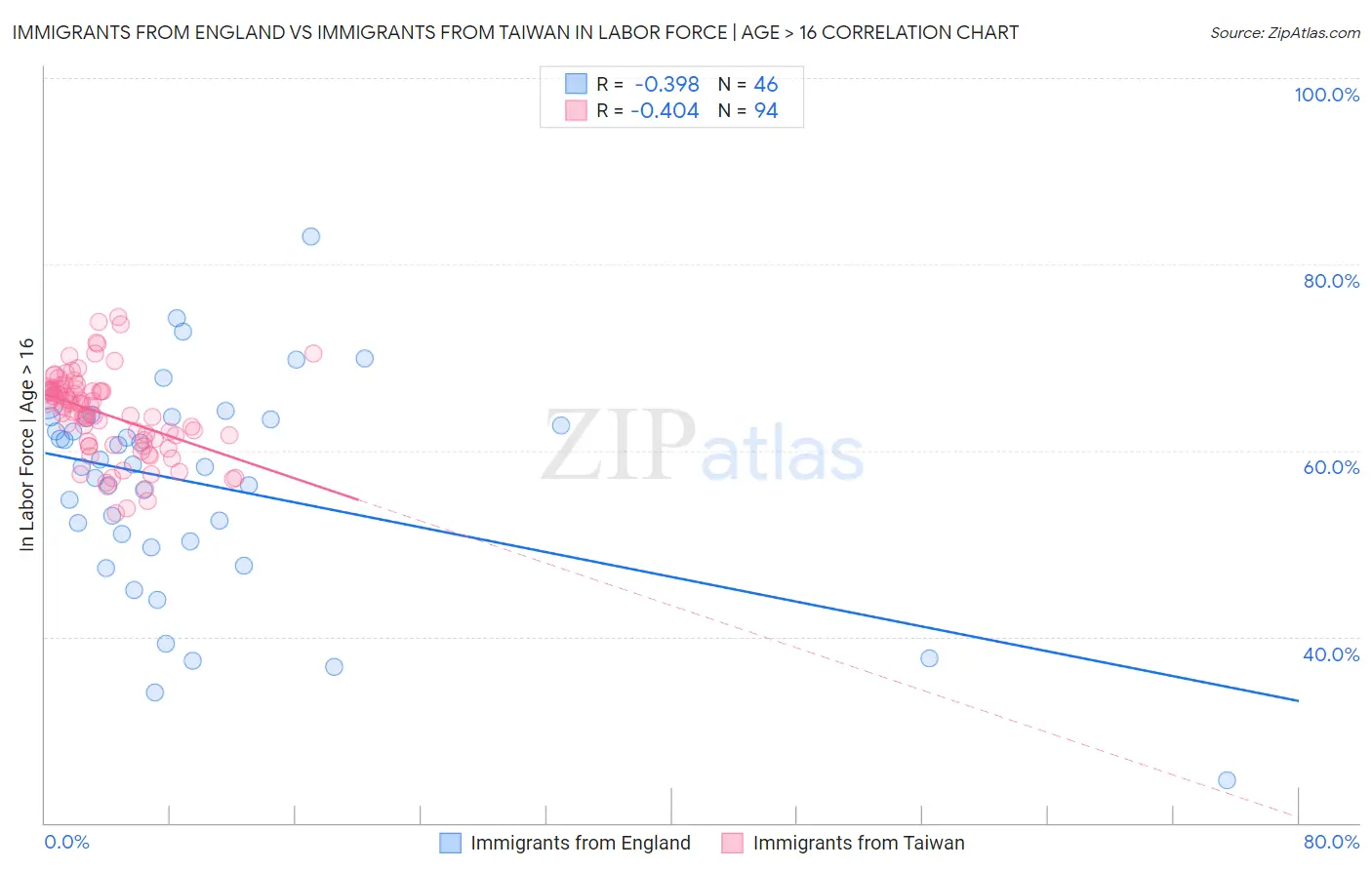 Immigrants from England vs Immigrants from Taiwan In Labor Force | Age > 16