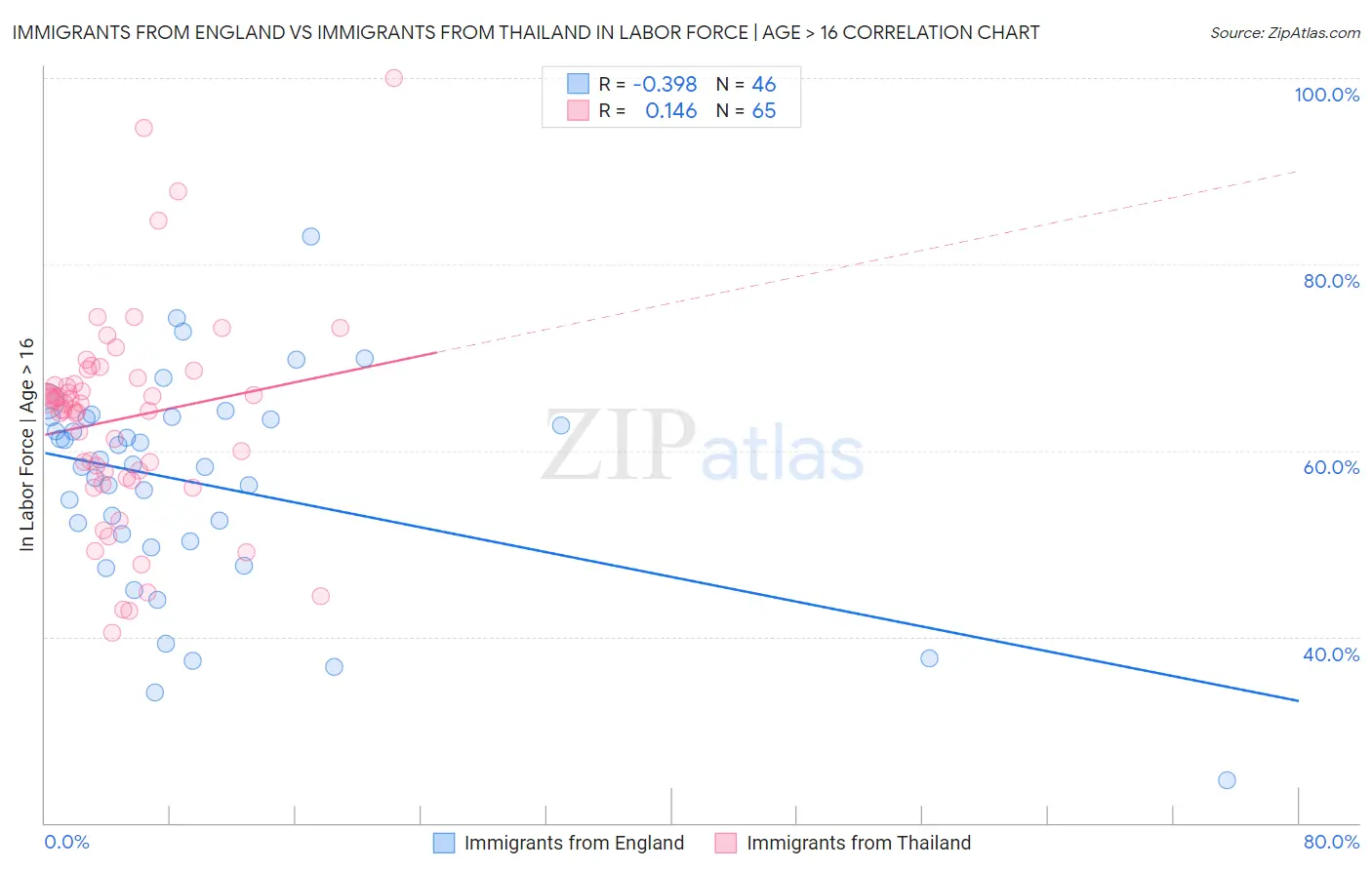 Immigrants from England vs Immigrants from Thailand In Labor Force | Age > 16