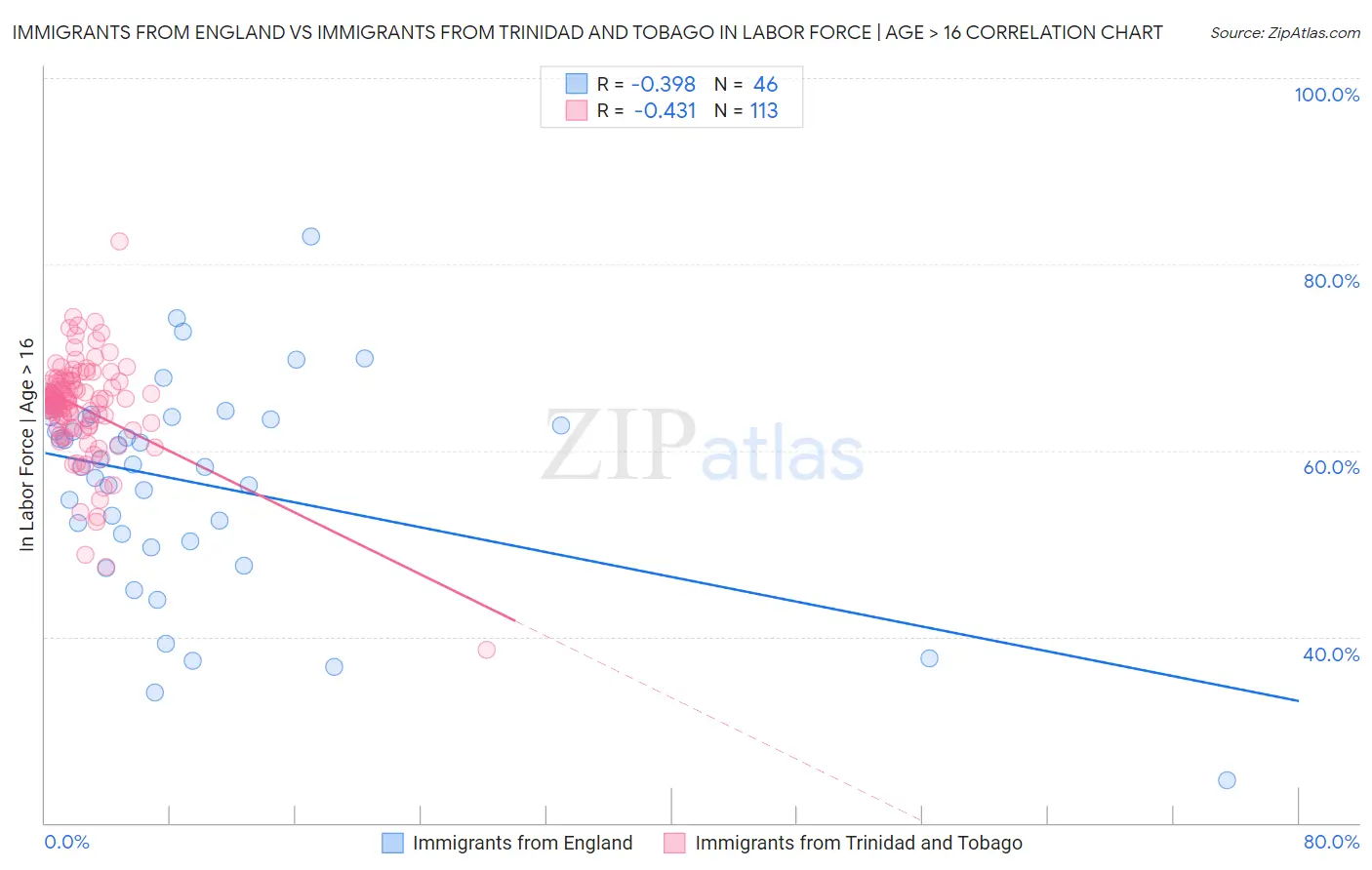 Immigrants from England vs Immigrants from Trinidad and Tobago In Labor Force | Age > 16