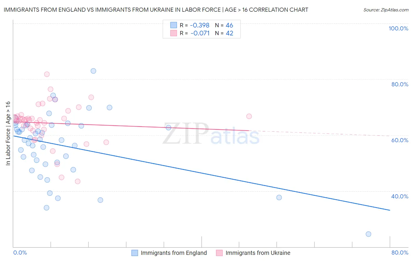 Immigrants from England vs Immigrants from Ukraine In Labor Force | Age > 16